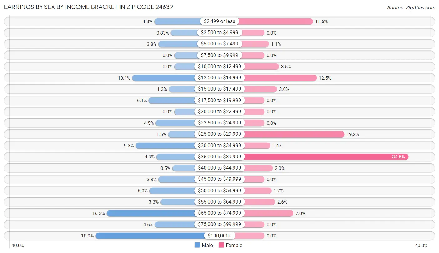 Earnings by Sex by Income Bracket in Zip Code 24639