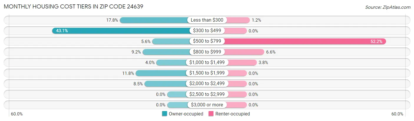 Monthly Housing Cost Tiers in Zip Code 24639