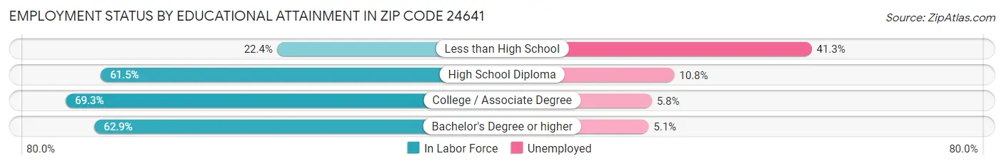 Employment Status by Educational Attainment in Zip Code 24641