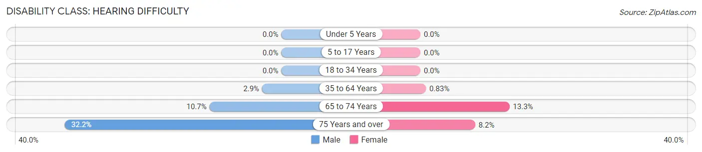 Disability in Zip Code 24641: <span>Hearing Difficulty</span>