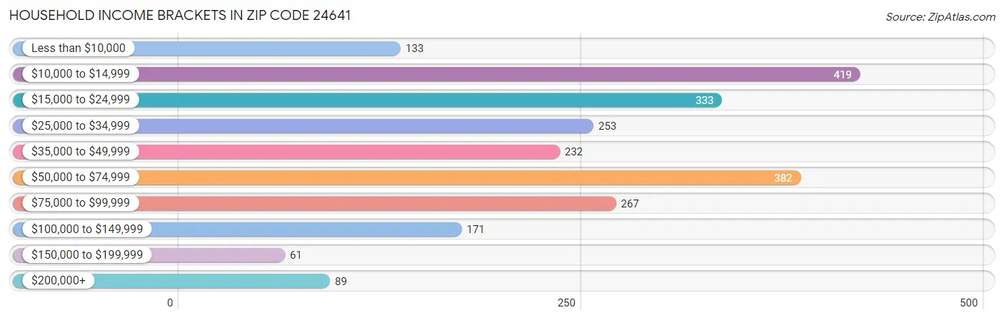 Household Income Brackets in Zip Code 24641