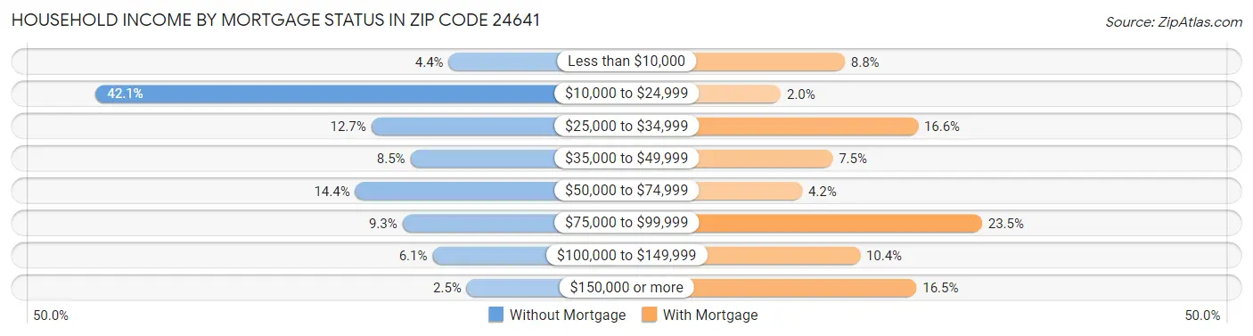 Household Income by Mortgage Status in Zip Code 24641