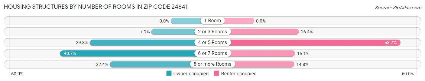 Housing Structures by Number of Rooms in Zip Code 24641