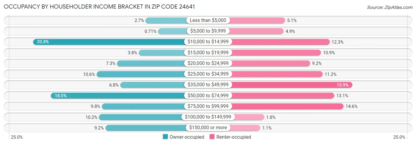 Occupancy by Householder Income Bracket in Zip Code 24641