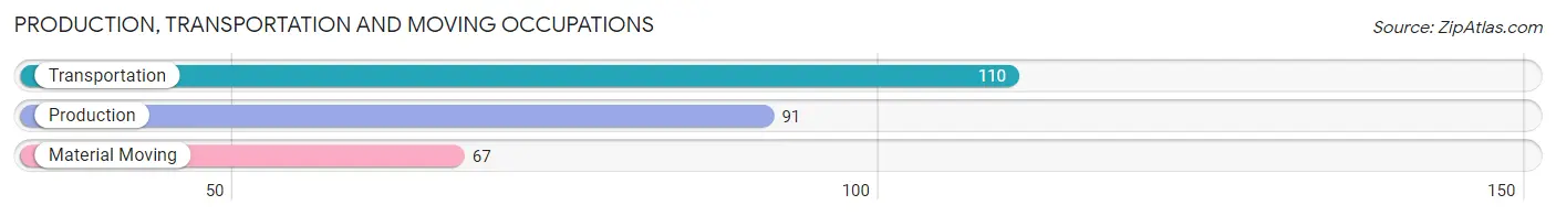 Production, Transportation and Moving Occupations in Zip Code 24641
