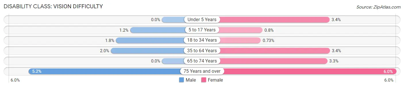 Disability in Zip Code 24641: <span>Vision Difficulty</span>