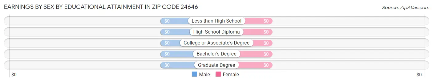 Earnings by Sex by Educational Attainment in Zip Code 24646