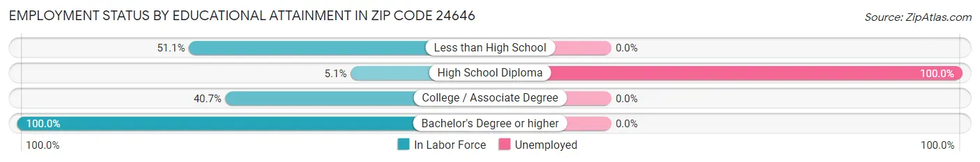 Employment Status by Educational Attainment in Zip Code 24646