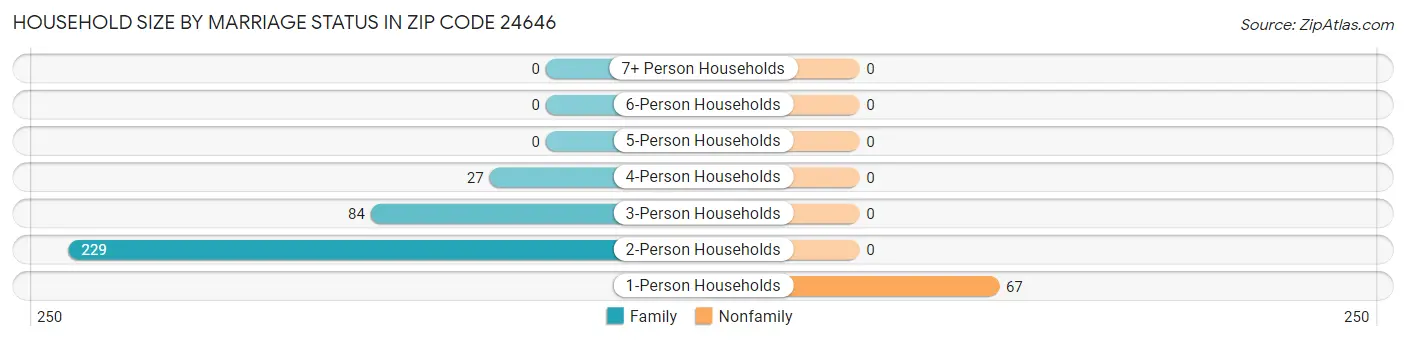 Household Size by Marriage Status in Zip Code 24646