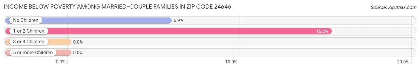 Income Below Poverty Among Married-Couple Families in Zip Code 24646