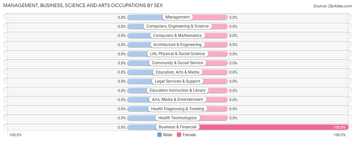 Management, Business, Science and Arts Occupations by Sex in Zip Code 24646