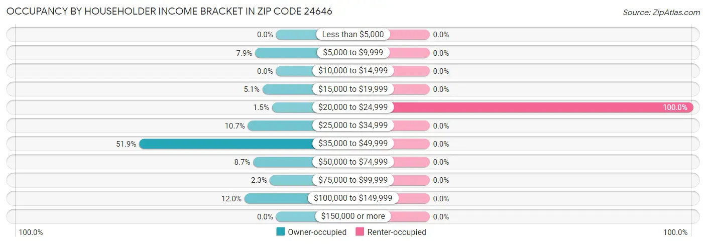Occupancy by Householder Income Bracket in Zip Code 24646