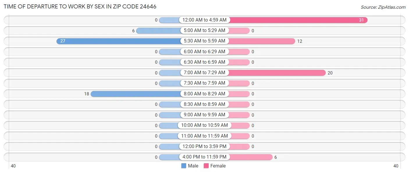 Time of Departure to Work by Sex in Zip Code 24646
