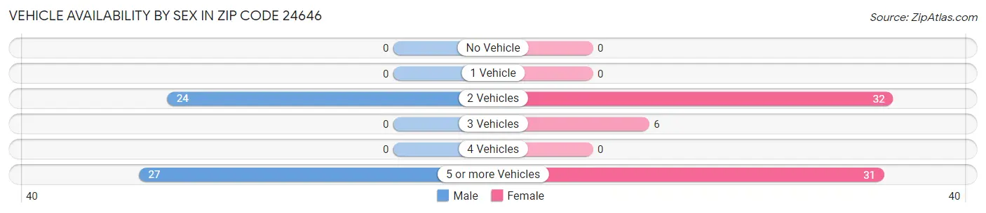 Vehicle Availability by Sex in Zip Code 24646