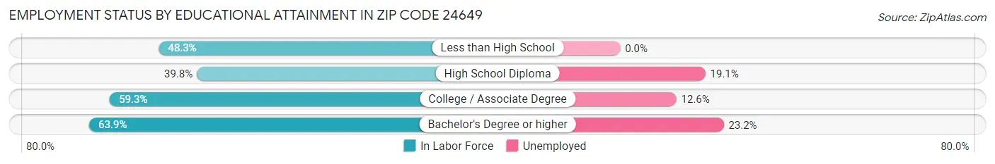 Employment Status by Educational Attainment in Zip Code 24649