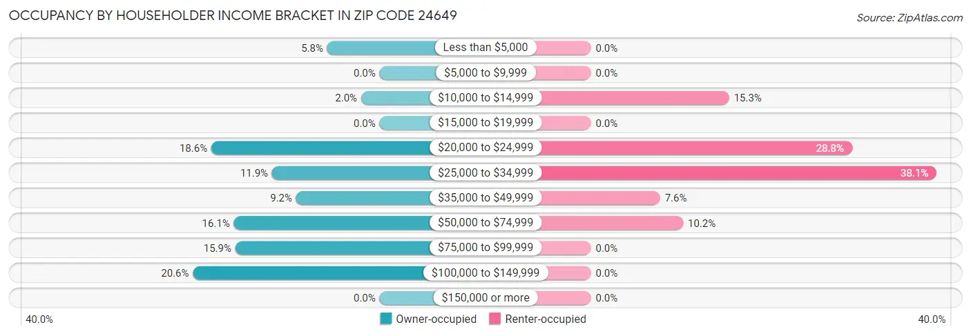 Occupancy by Householder Income Bracket in Zip Code 24649