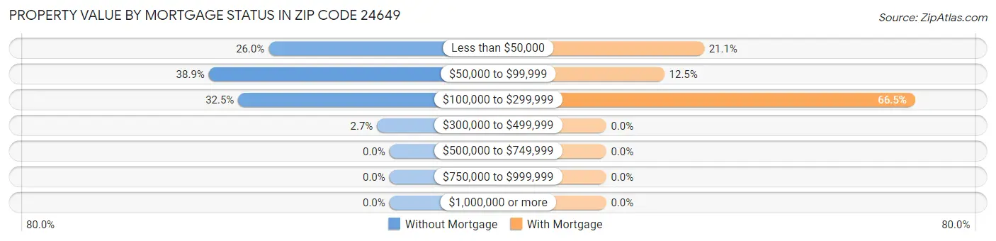 Property Value by Mortgage Status in Zip Code 24649