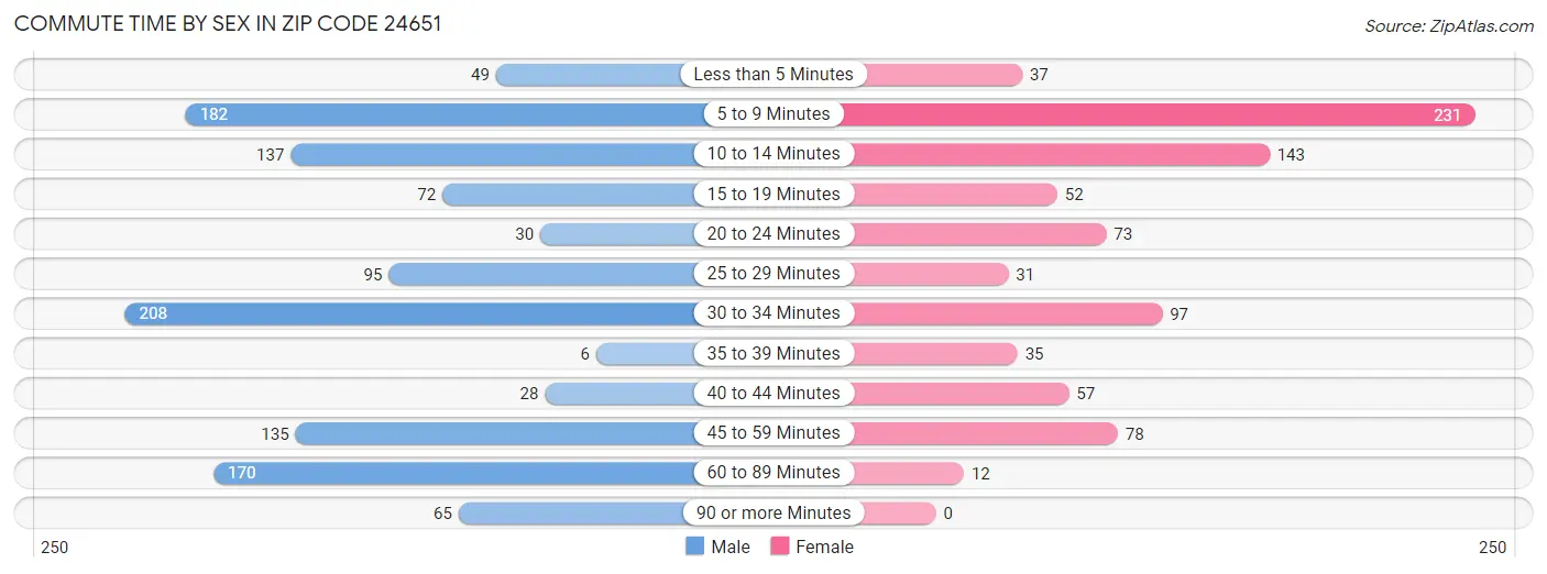 Commute Time by Sex in Zip Code 24651