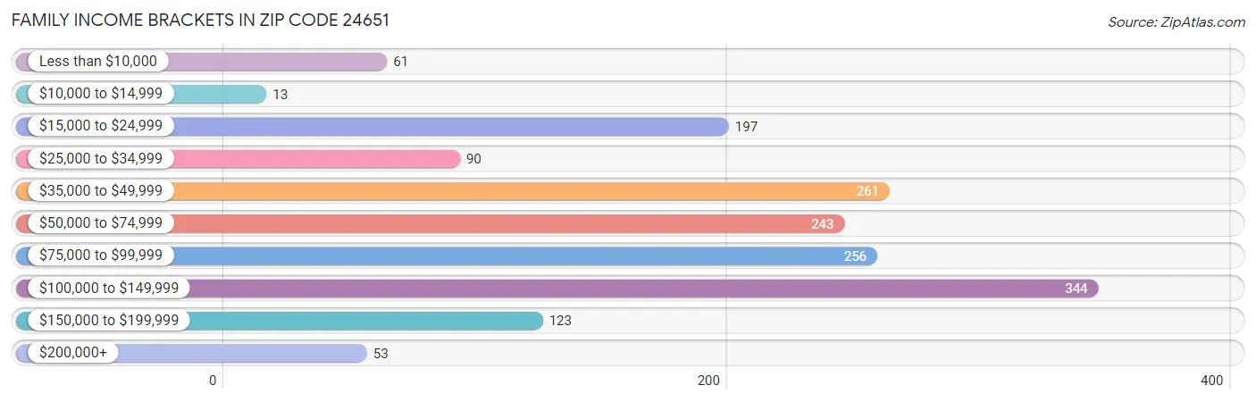 Family Income Brackets in Zip Code 24651