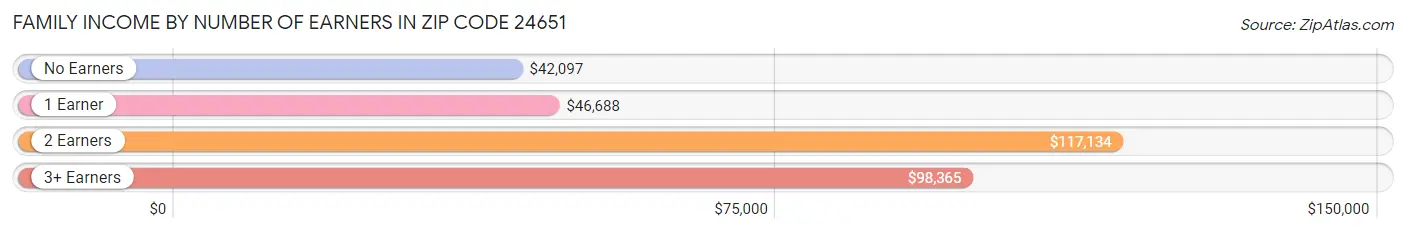 Family Income by Number of Earners in Zip Code 24651