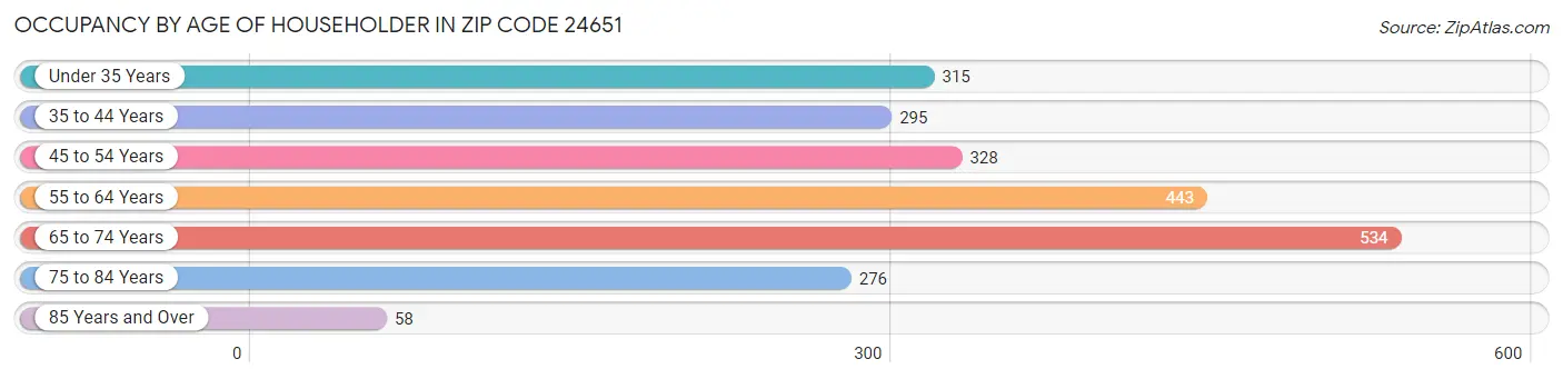 Occupancy by Age of Householder in Zip Code 24651