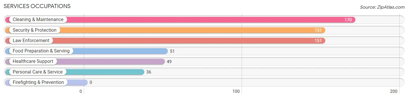 Services Occupations in Zip Code 24651