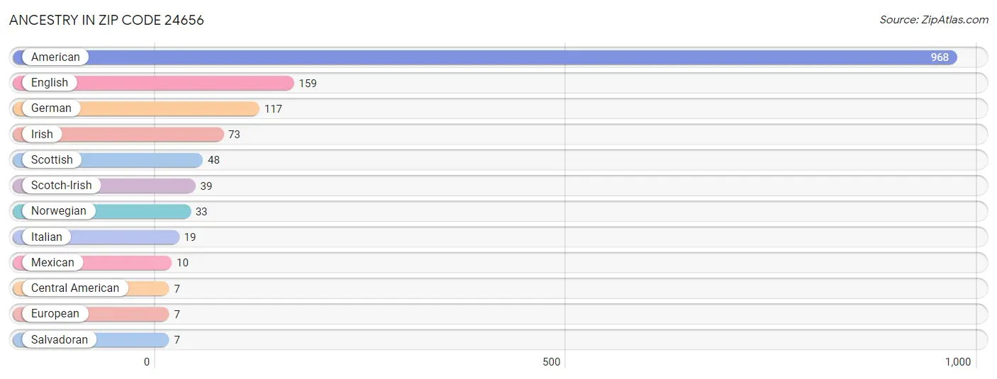 Ancestry in Zip Code 24656