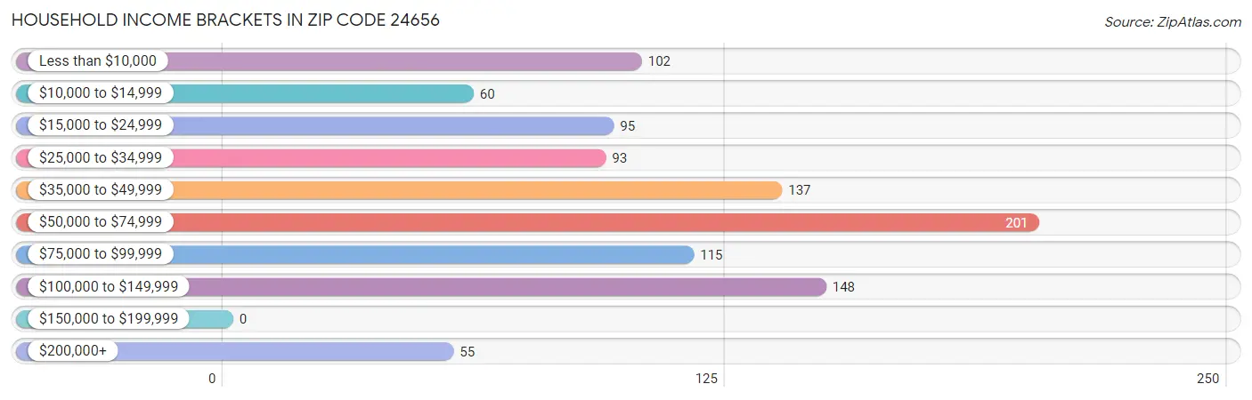 Household Income Brackets in Zip Code 24656