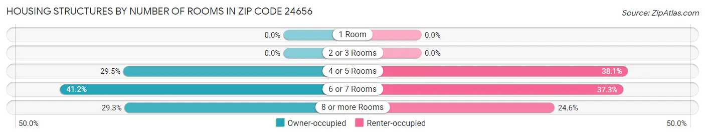 Housing Structures by Number of Rooms in Zip Code 24656