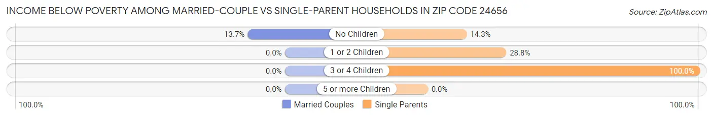 Income Below Poverty Among Married-Couple vs Single-Parent Households in Zip Code 24656