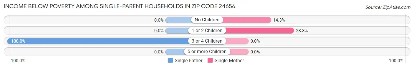 Income Below Poverty Among Single-Parent Households in Zip Code 24656