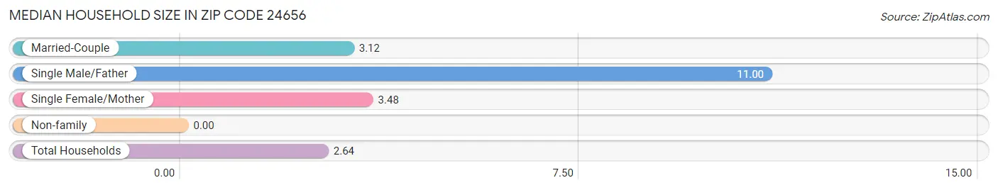 Median Household Size in Zip Code 24656