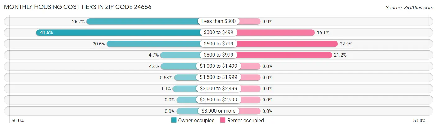 Monthly Housing Cost Tiers in Zip Code 24656