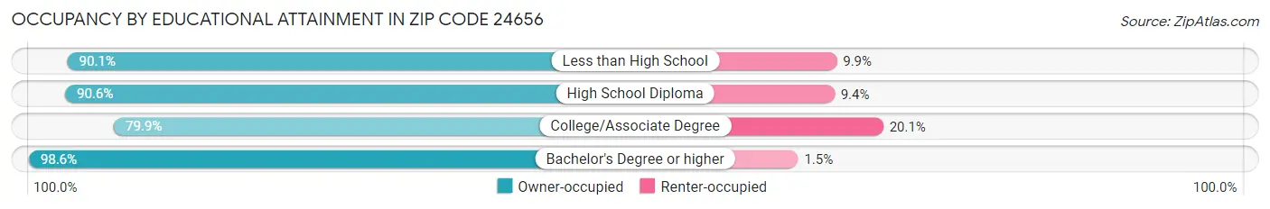 Occupancy by Educational Attainment in Zip Code 24656