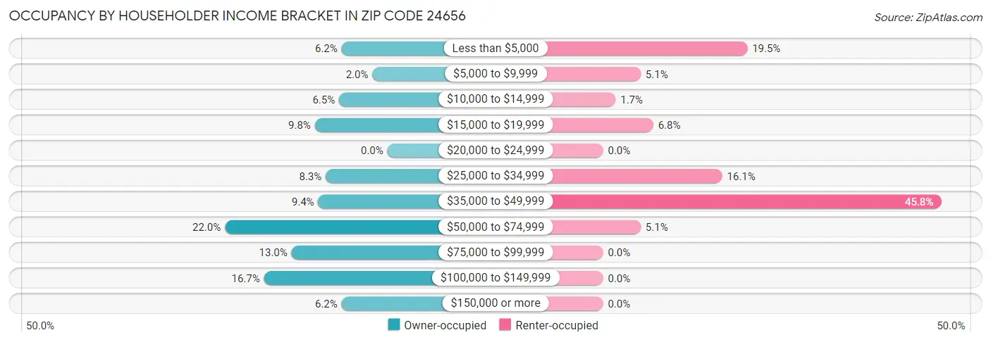 Occupancy by Householder Income Bracket in Zip Code 24656