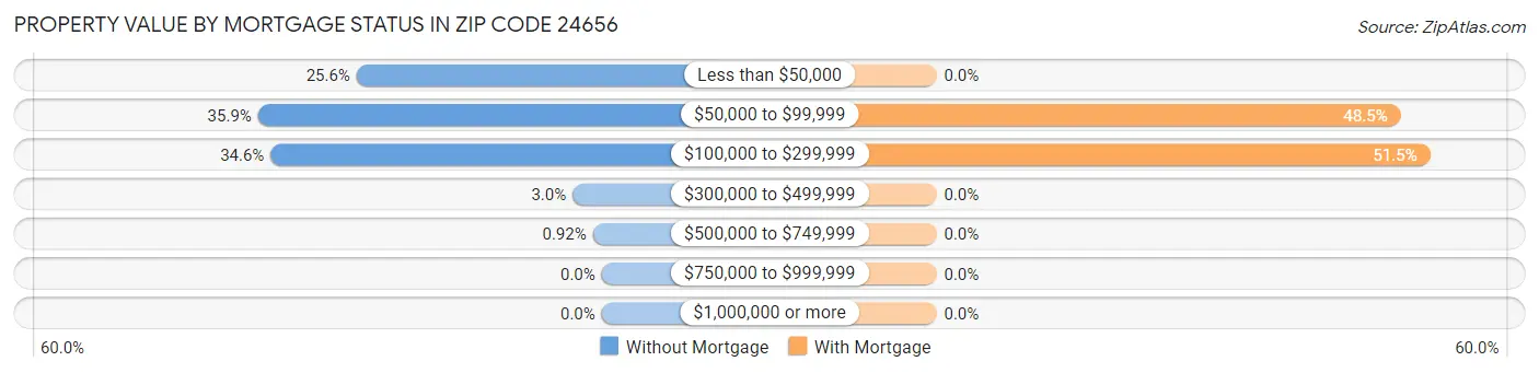 Property Value by Mortgage Status in Zip Code 24656