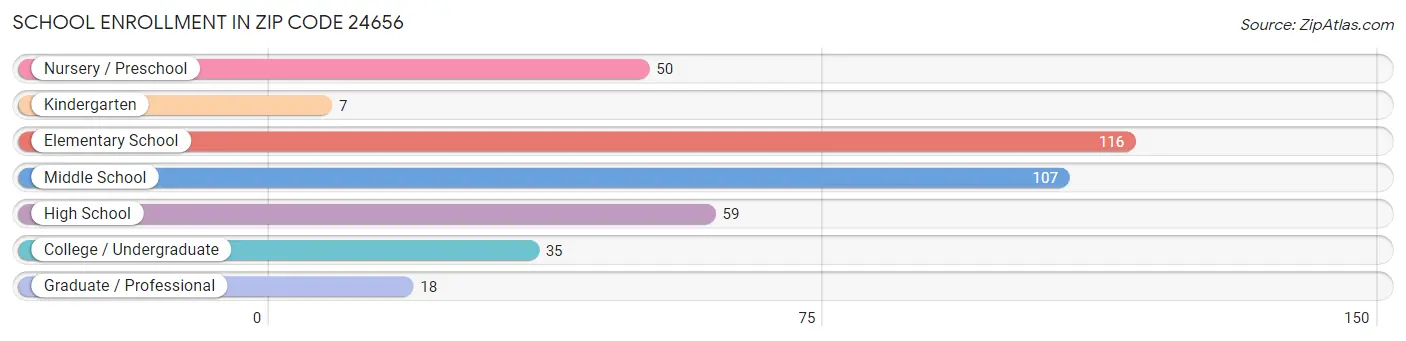 School Enrollment in Zip Code 24656