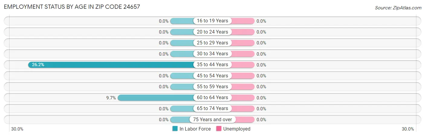 Employment Status by Age in Zip Code 24657