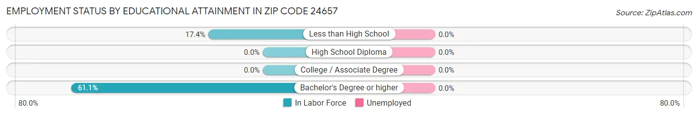 Employment Status by Educational Attainment in Zip Code 24657