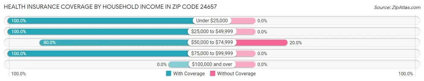 Health Insurance Coverage by Household Income in Zip Code 24657