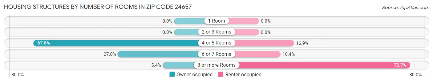 Housing Structures by Number of Rooms in Zip Code 24657