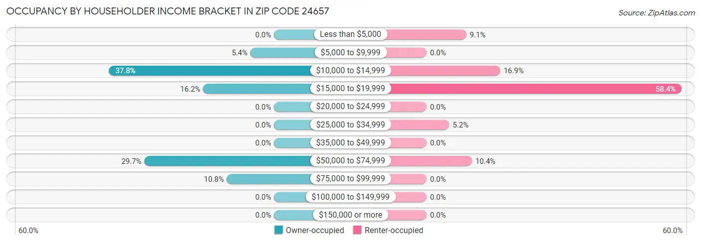 Occupancy by Householder Income Bracket in Zip Code 24657