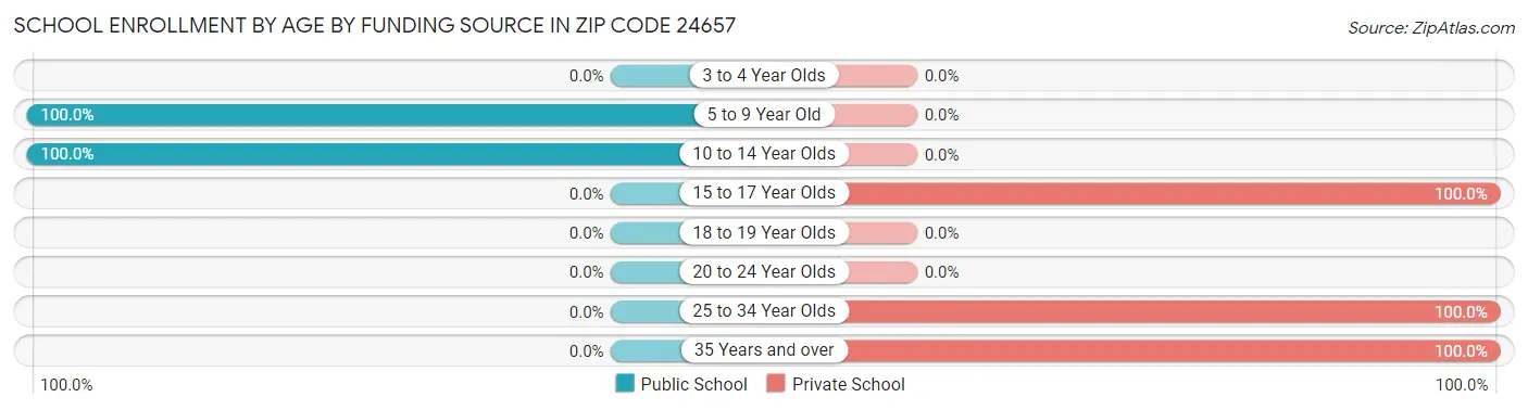 School Enrollment by Age by Funding Source in Zip Code 24657
