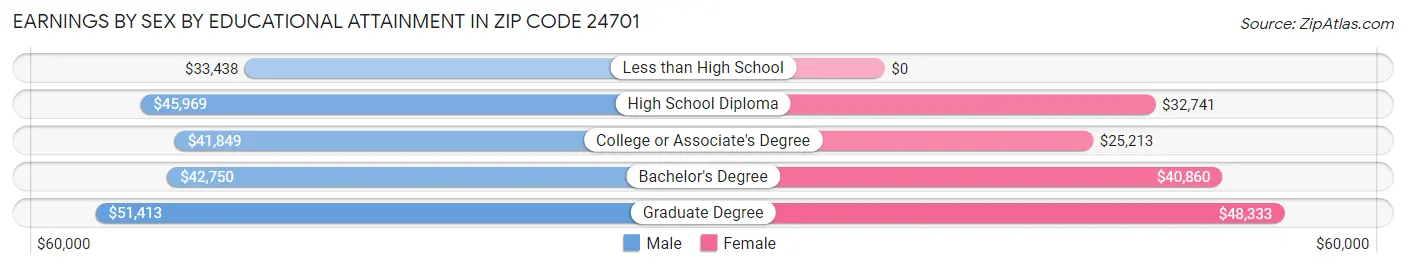 Earnings by Sex by Educational Attainment in Zip Code 24701
