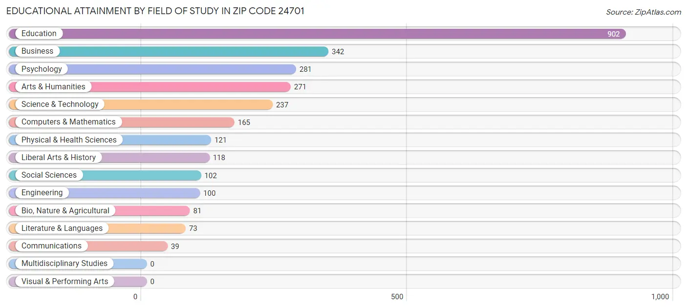 Educational Attainment by Field of Study in Zip Code 24701