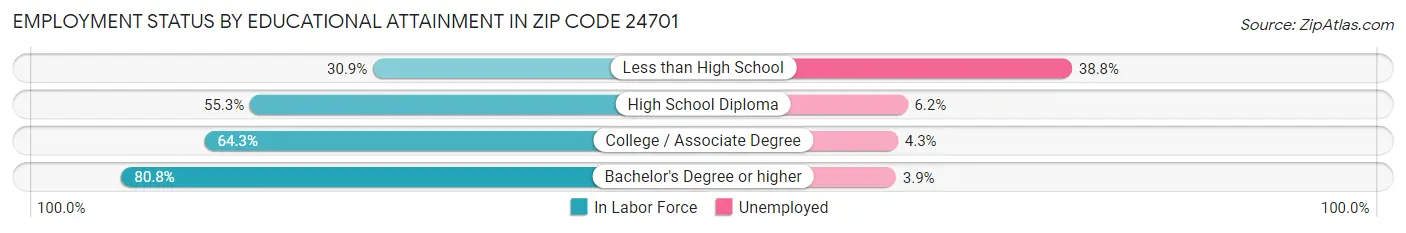 Employment Status by Educational Attainment in Zip Code 24701