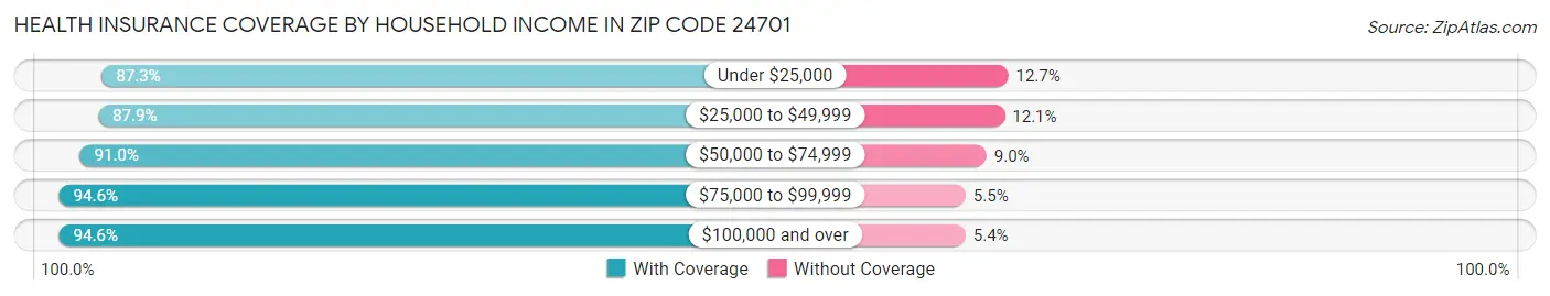 Health Insurance Coverage by Household Income in Zip Code 24701