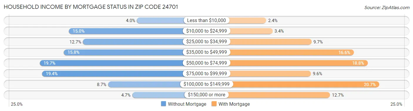 Household Income by Mortgage Status in Zip Code 24701