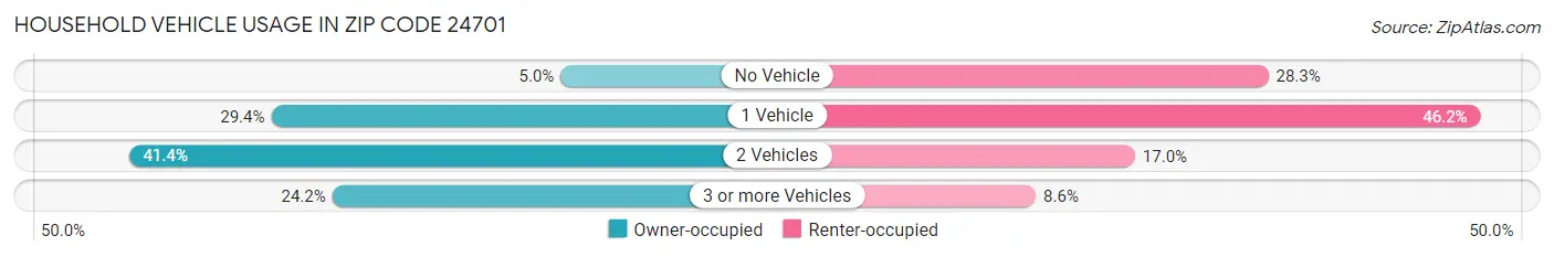 Household Vehicle Usage in Zip Code 24701