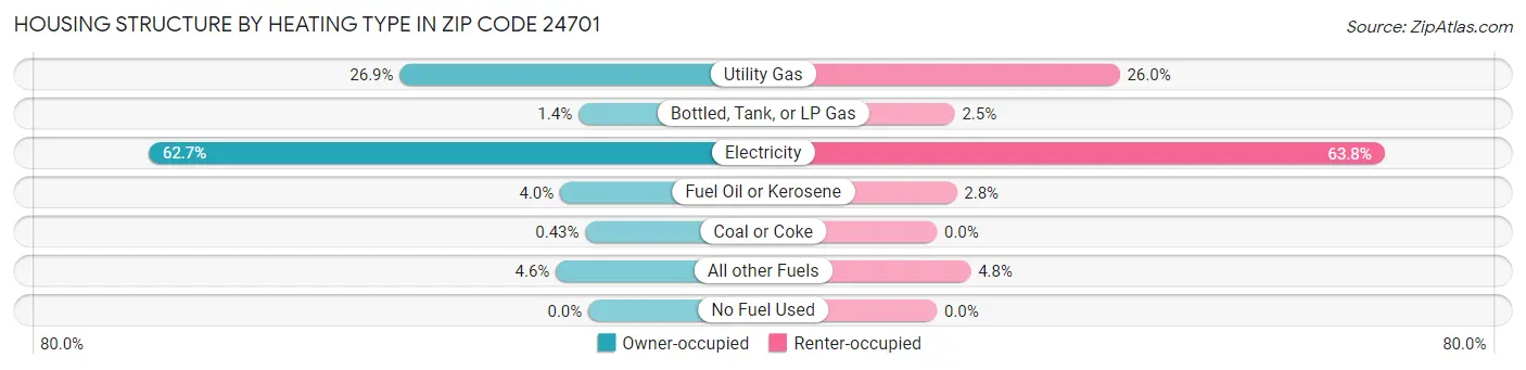 Housing Structure by Heating Type in Zip Code 24701